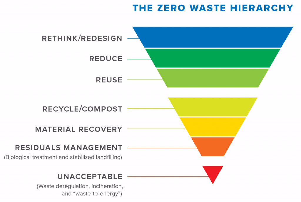 Zero Waste Zero Waste